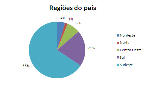 Grfico apresentando os percentuais por regies do pas. Os nmeros esto apresentados na tabela abaixo.