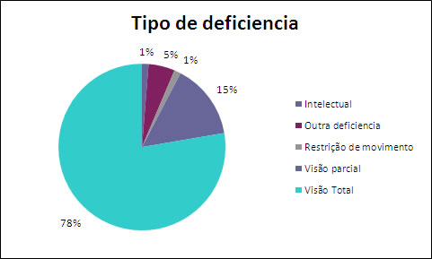 Grfico apresentando os percentuais por tipo de deficincia. Os nmeros esto apresentados na tabela abaixo.