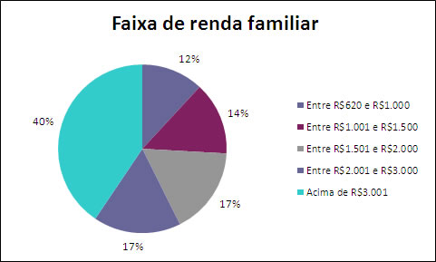 Grfico apresentando os percentuais por faixa de renda familiar do respondente. Os nmeros esto apresentados na tabela abaixo.