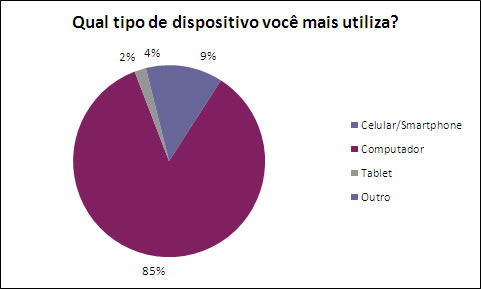 Grfico apresentando os resultados percentuais da pergunta Qual tipo de dispositivo voc mais utiliza?. Os nmeros esto apresentados na tabela abaixo.