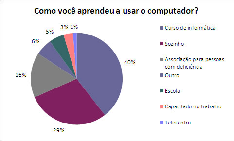 Grfico apresentando os resultados percentuais da pergunta Como voc aprendeu a usar o computador? Os nmeros esto apresentados na tabela abaixo.