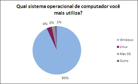 Grfico apresentando os resultados percentuais da pergunta Qual sistema operacional de computador voc mais utiliza?
 Os nmeros esto apresentados na tabela abaixo.