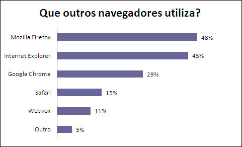 Grfico apresentando os resultados percentuais da pergunta Que outros navegadores utiliza? Os nmeros esto apresentados na tabela abaixo.