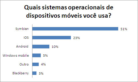 Grfico apresentando os resultados percentuais da pergunta Quais sistemas operacionais de dispositivos mveis voc usa? Os nmeros esto apresentados na tabela abaixo.