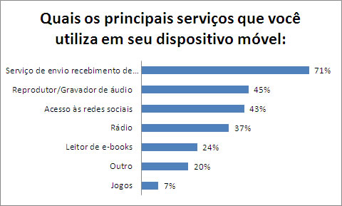Grfico apresentando os resultados percentuais da pergunta Quais os principais servios que voc utiliza em seu dispositivo mvel? Os nmeros esto apresentados na tabela abaixo.