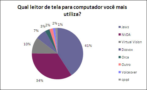 Grfico apresentando os resultados percentuais da pergunta Qual leitor de tela para computador voc mais utiliza? Os nmeros esto apresentados na tabela abaixo.
