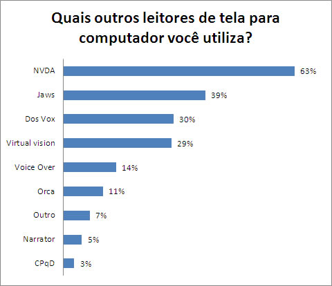 Grfico apresentando os resultados percentuais da pergunta Quais outros leitores de tela para computador voc utiliza? Os nmeros esto apresentados na tabela abaixo.