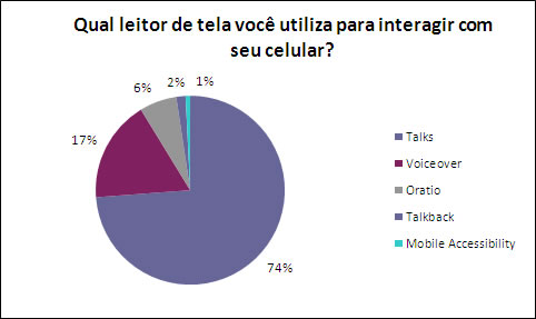 Grfico apresentando os resultados percentuais da pergunta Qual leitor de tela voc utiliza para interagir com seu celular? Os nmeros esto apresentados na tabela abaixo.