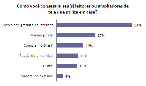 Grfico apresentando os resultados percentuais da pergunta Como voc conseguiu seus leitores ou ampliadores de tela que utiliza em casa? Os nmeros esto apresentados na tabela abaixo.