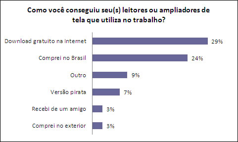 Grfico apresentando os resultados percentuais da pergunta Como voc conseguiu seu leitores ou ampliadores de tela que utiliza no trabalho? Os nmeros esto apresentados na tabela abaixo.