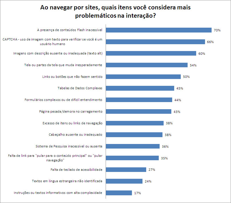 Grfico apresentando os resultados percentuais da pergunta Ao navegar por sites, quais itens voc considera mais problemticos na interao? Os nmeros esto apresentados na tabela abaixo.