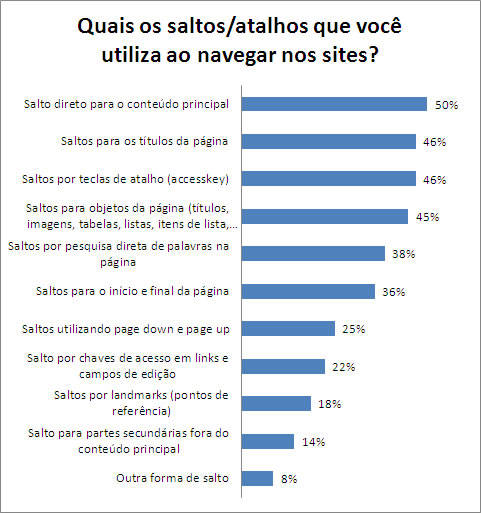 Grfico apresentando os resultados percentuais da pergunta Quais os saltos/atalhos que voc utiliza ao navegar nos sites? Os nmeros esto apresentados na tabela abaixo.