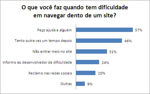 Grfico apresentando os resultados percentuais da pergunta O que voc faz quando tem dificuldade em navegar dento de um site? Os nmeros esto apresentados na tabela abaixo.